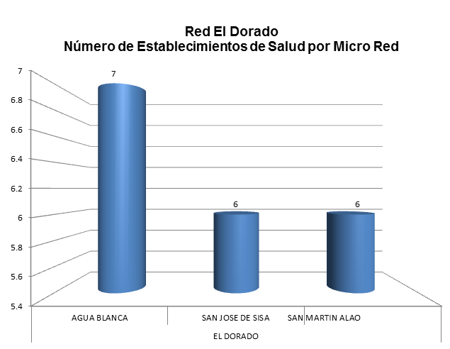 RED EL DORADO